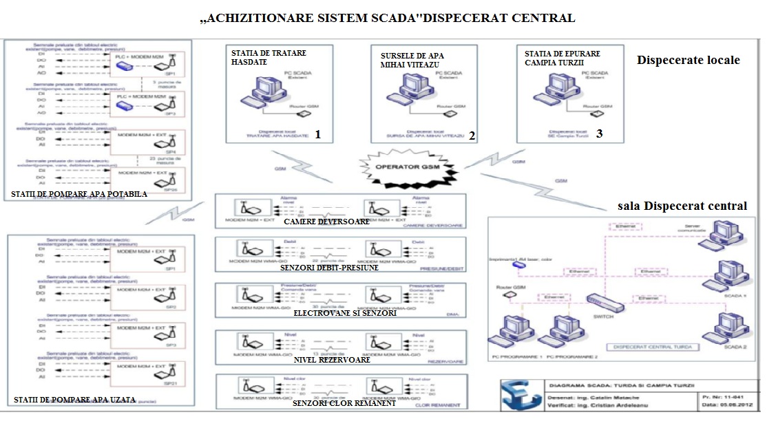 diagrama scada caa